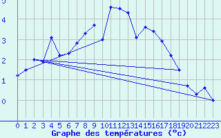 Courbe de tempratures pour Les Diablerets