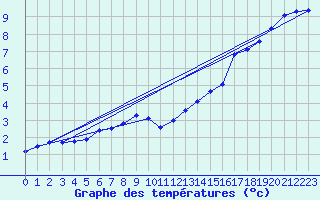 Courbe de tempratures pour Deuselbach