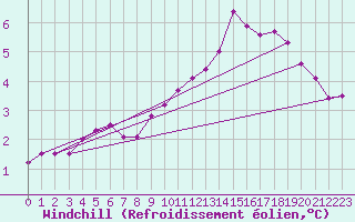 Courbe du refroidissement olien pour Dinard (35)