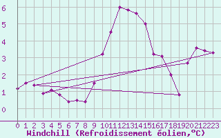 Courbe du refroidissement olien pour Sjaelsmark