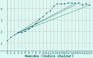 Courbe de l'humidex pour Gardelegen