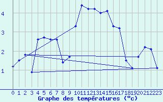Courbe de tempratures pour Muehldorf