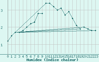 Courbe de l'humidex pour Tanabru