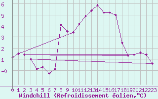 Courbe du refroidissement olien pour St Peter-Ording