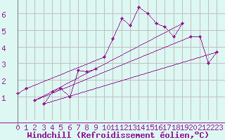 Courbe du refroidissement olien pour Abbeville (80)