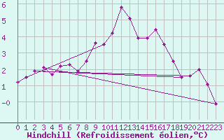 Courbe du refroidissement olien pour Hoburg A