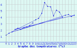 Courbe de tempratures pour Goettingen