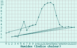 Courbe de l'humidex pour Le Puy - Loudes (43)