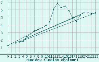 Courbe de l'humidex pour Douzy (08)