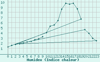 Courbe de l'humidex pour Montlimar (26)