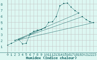 Courbe de l'humidex pour Charleville-Mzires (08)