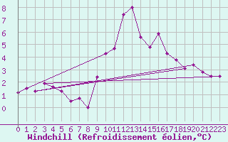 Courbe du refroidissement olien pour Badajoz / Talavera La Real