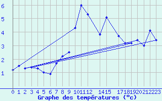 Courbe de tempratures pour Envalira (And)