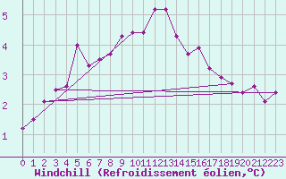 Courbe du refroidissement olien pour Thyboroen