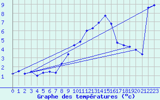 Courbe de tempratures pour Gersau