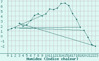 Courbe de l'humidex pour Sihcajavri