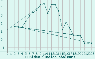 Courbe de l'humidex pour Zumarraga-Urzabaleta