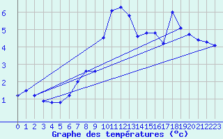 Courbe de tempratures pour Envalira (And)