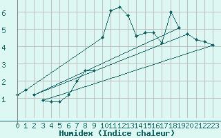 Courbe de l'humidex pour Envalira (And)