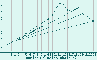 Courbe de l'humidex pour Brocken