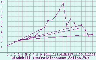 Courbe du refroidissement olien pour Larkhill