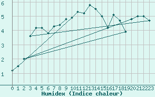 Courbe de l'humidex pour Finner