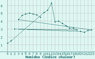 Courbe de l'humidex pour Albemarle