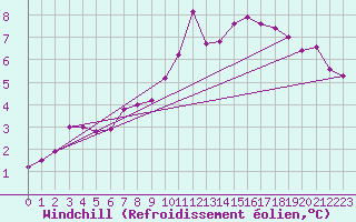 Courbe du refroidissement olien pour Villarzel (Sw)