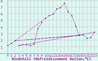 Courbe du refroidissement olien pour Saint-Brieuc (22)