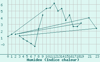 Courbe de l'humidex pour San Pablo de Los Montes