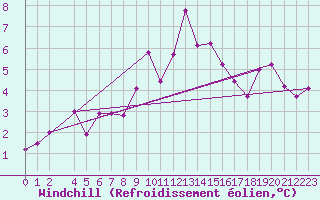 Courbe du refroidissement olien pour Fribourg (All)