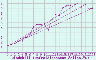 Courbe du refroidissement olien pour Cap Bar (66)