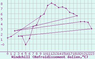 Courbe du refroidissement olien pour Connaught Airport