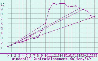 Courbe du refroidissement olien pour Saint-Brieuc (22)