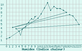 Courbe de l'humidex pour Diepholz