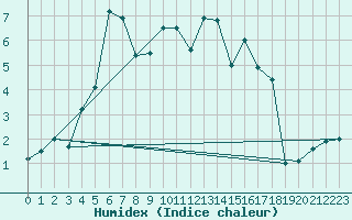 Courbe de l'humidex pour Saint-Etienne (42)