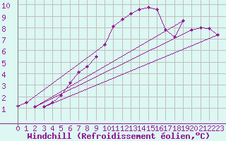 Courbe du refroidissement olien pour High Wicombe Hqstc