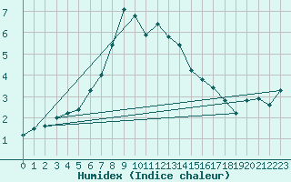 Courbe de l'humidex pour Alpinzentrum Rudolfshuette