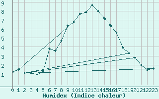 Courbe de l'humidex pour Ble - Binningen (Sw)