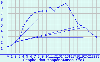 Courbe de tempratures pour Cernay (86)