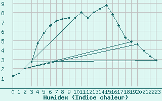 Courbe de l'humidex pour Cernay (86)