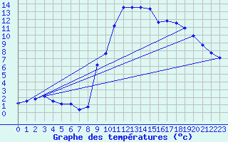 Courbe de tempratures pour Meymac (19)