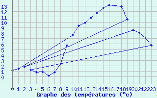 Courbe de tempratures pour Groisy (74)