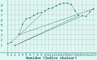 Courbe de l'humidex pour Mora