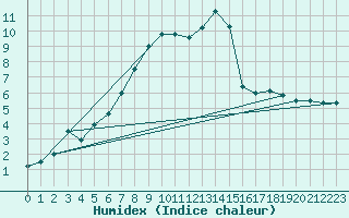 Courbe de l'humidex pour Humain (Be)