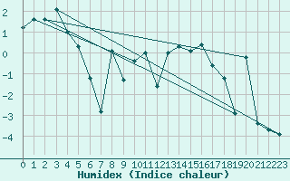 Courbe de l'humidex pour Elm