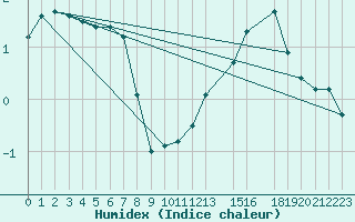 Courbe de l'humidex pour Variscourt (02)