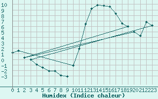 Courbe de l'humidex pour Vannes-Sn (56)