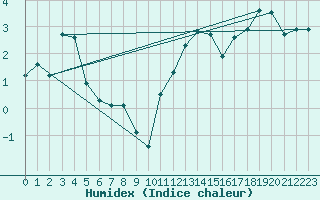 Courbe de l'humidex pour Thorshavn