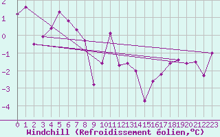 Courbe du refroidissement olien pour La Boissaude Rochejean (25)